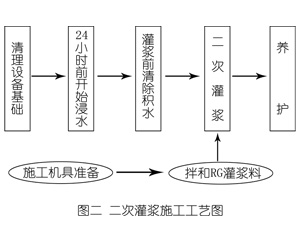 板桥镇灌浆料施工工艺—文字完整版
